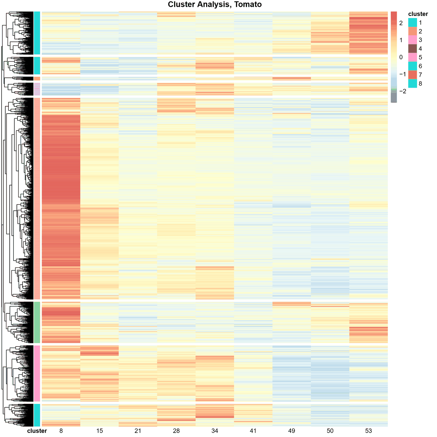 Fruit proteomics differential protein expression analysis across five species