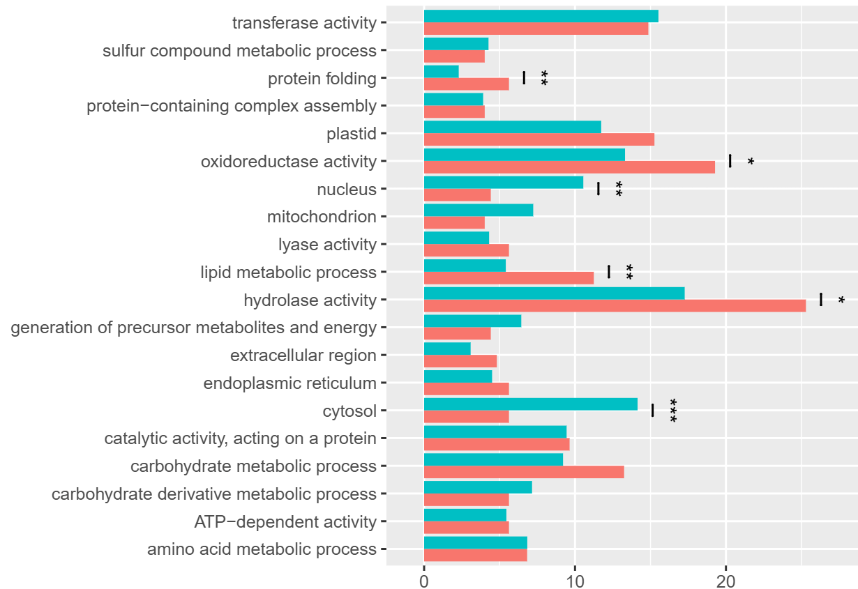 Statistical analysis in R of the fruit proteome across developmental stages